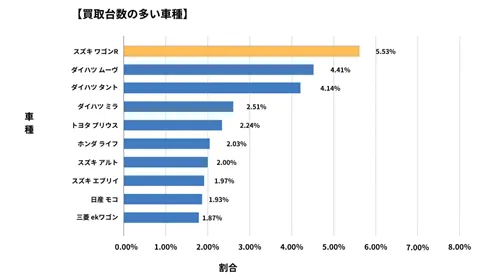 愛知県廃車買取データ