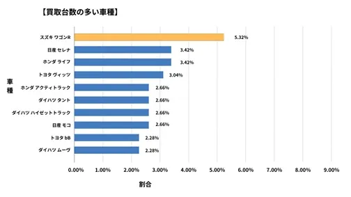 秋田県廃車買取データ