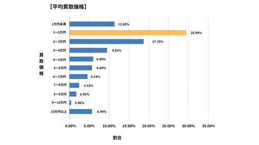 岐阜県廃車買取データ