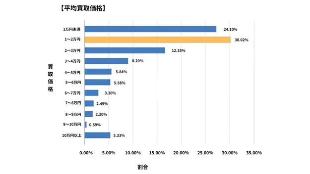 北海道廃車買取データ