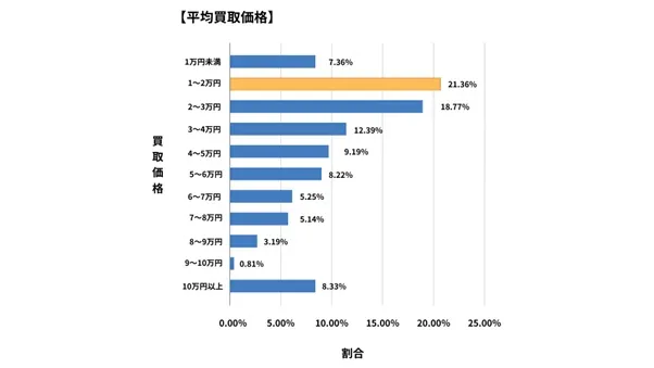 兵庫県廃車買取データ