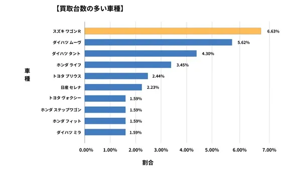 兵庫県廃車買取データ