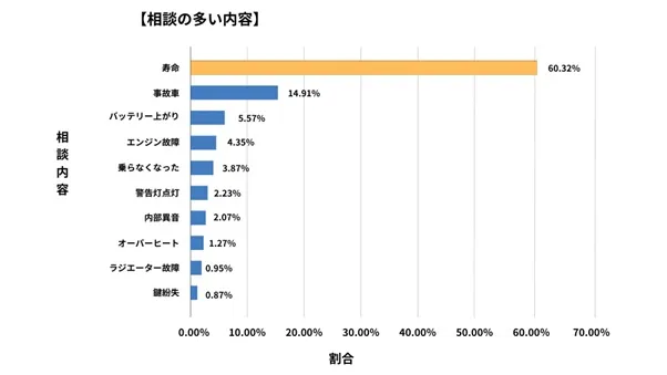 兵庫県廃車買取データ