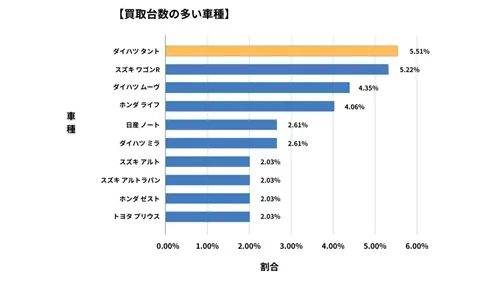 鹿児島県廃車買取データ