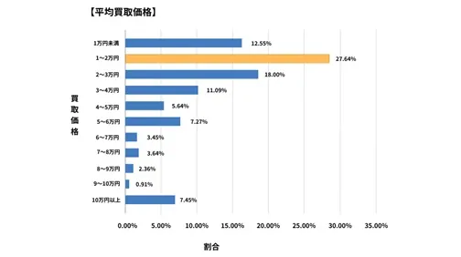 京都府廃車買取データ