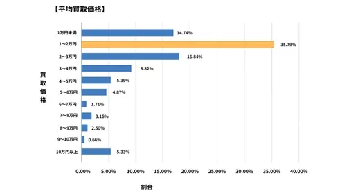 宮城県廃車買取データ
