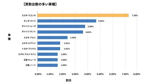 宮城県廃車買取データ