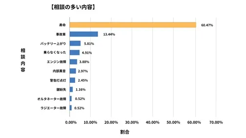 宮城県廃車買取データ