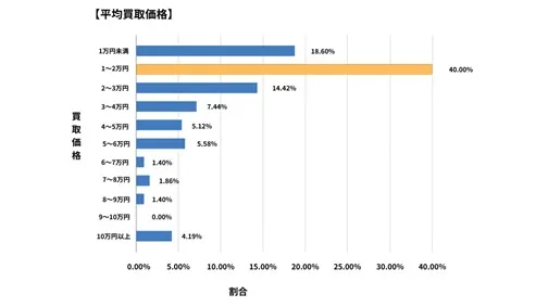 宮崎県廃車買取データ