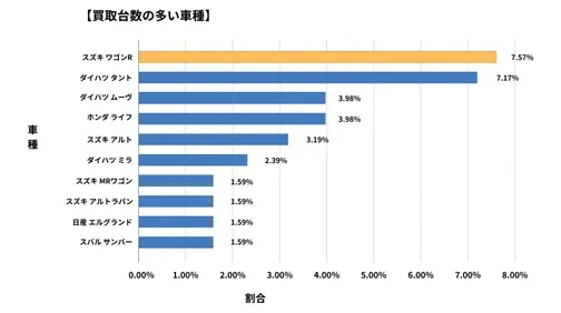 長崎県廃車買取データ