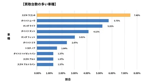 奈良県廃車買取データ