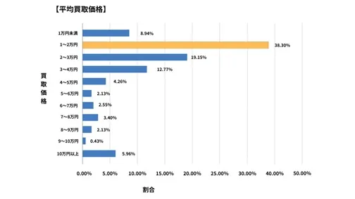 佐賀県廃車買取データ