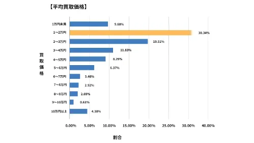 静岡県廃車買取データ