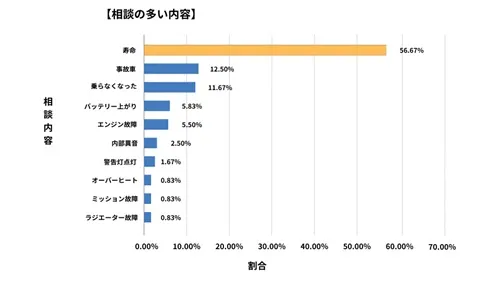 鳥取県廃車買取データ