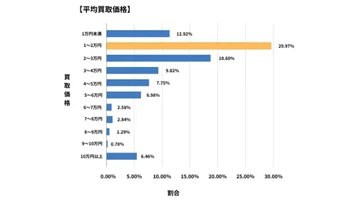 山口県廃車買取データ