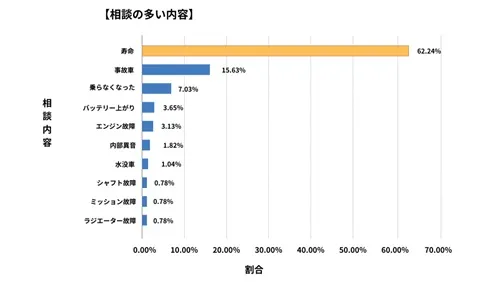 山口県廃車買取データ