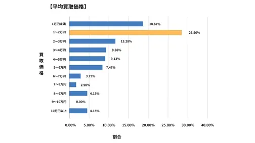 山梨県廃車買取データ