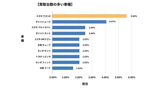 山梨県廃車買取データ